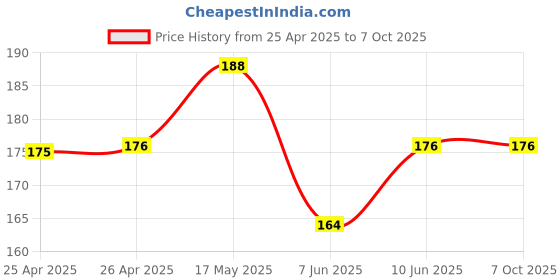industrybuying.com BROADCOM LED, 5MM, RED, 5.4MCD, 626NM, HLMP-3301-F00B2 broadcom Price History Graph from 25 Apr 2025 to 7 Oct 2025