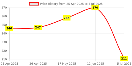industrybuying.com BROADCOM LED, 5MM, RED, 5.4MCD, 626NM, HLMP-3301 (Pack of 5 Pcs) broadcom Price History Graph from 25 Apr 2025 to 5 Jul 2025