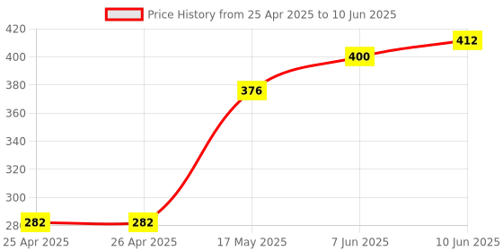 industrybuying.com BROADCOM LED, 5MM, RED, 55MCD, 626NM, HLMP-3390 (Pack of 5 Pcs) broadcom Price History Graph from 25 Apr 2025 to 10 Jun 2025