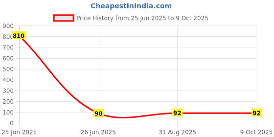 industrybuying.com BROADCOM Led, 5mm, Red, 9.3Cd, 626Nm, HLMP-EG3G-VX0DD broadcom Price History Graph from 25 Jun 2025 to 9 Oct 2025