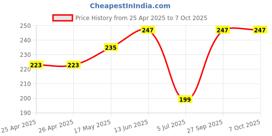 industrybuying.com BROADCOM LED, 5MM, RED, HLMP-3301-D0000 (Pack of 5 Pcs) broadcom Price History Graph from 25 Apr 2025 to 7 Oct 2025