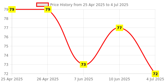 industrybuying.com BROADCOM LED, 5MM, RED, HLMP-BG01-MN000 broadcom Price History Graph from 25 Apr 2025 to 4 Jul 2025