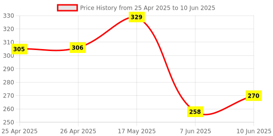 industrybuying.com BROADCOM LED, 5MM, RED, HLMP-D101 (Pack of 5 Pcs) broadcom Price History Graph from 25 Apr 2025 to 10 Jun 2025