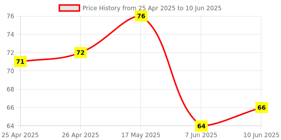industrybuying.com BROADCOM LED, 5MM, RED, HLMP-EG10-WZ000 broadcom Price History Graph from 25 Apr 2025 to 10 Jun 2025