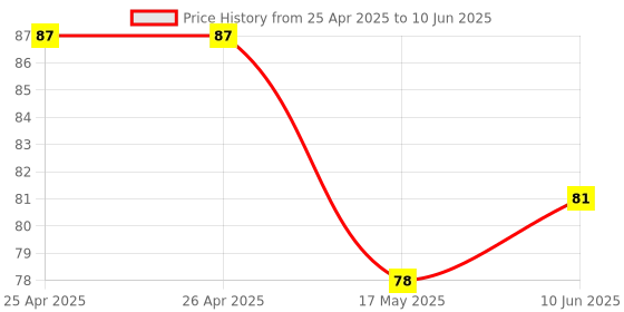 industrybuying.com BROADCOM LED, 5MM, RED, HLMP-EG24-PS000 broadcom Price History Graph from 25 Apr 2025 to 10 Jun 2025