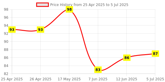 industrybuying.com BROADCOM LED, 5MM, RED/GRN, 2.1/4.2(MCD), HLMP-4000 broadcom Price History Graph from 25 Apr 2025 to 5 Jul 2025
