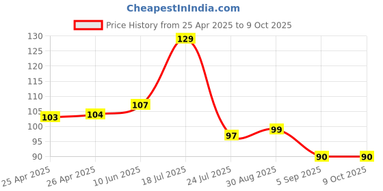 industrybuying.com BROADCOM LED, 5MM SMT LAMP, RED, 30DEG, ALMD-EG3D-WY002 broadcom Price History Graph from 25 Apr 2025 to 9 Oct 2025