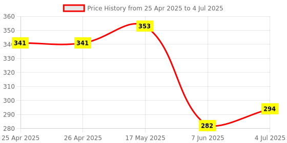 industrybuying.com BROADCOM LED, 5MM, YELLOW, 2.1MCD, 585NM, HLMP-4719 (Pack of 5 Pcs) broadcom Price History Graph from 25 Apr 2025 to 4 Jul 2025