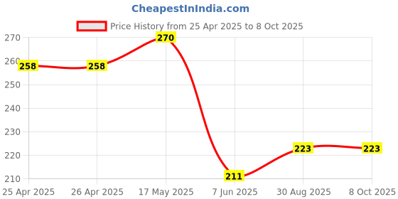 industrybuying.com BROADCOM LED, 5MM, YELLOW, 5.7MCD, 585NM, HLMP-3401 (Pack of 5 Pcs) broadcom Price History Graph from 25 Apr 2025 to 8 Oct 2025