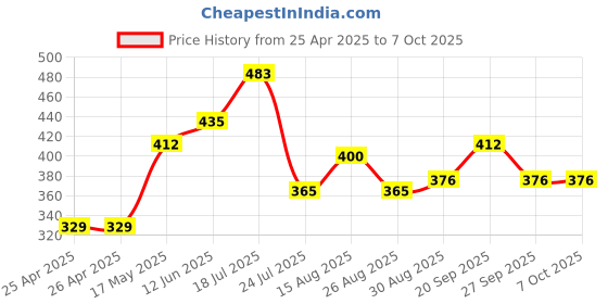 industrybuying.com BROADCOM LED, 5MM, YELLOW, HLMP-3850 (Pack of 5 Pcs) broadcom Price History Graph from 25 Apr 2025 to 6 Oct 2025