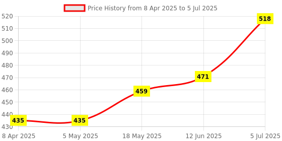 industrybuying.com BROADCOM LED 7-SEGMENT DISPLAY, RED, 10MM, 3.9MCD, HDSP-F103 broadcom Price History Graph from 8 Apr 2025 to 5 Jul 2025
