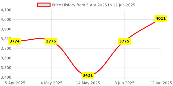 industrybuying.com BROADCOM LED ALPHANUMERIC DISPLAY, DOT MATRIX, 5V, HCMS-2903 broadcom Price History Graph from 5 Apr 2025 to 12 Jun 2025