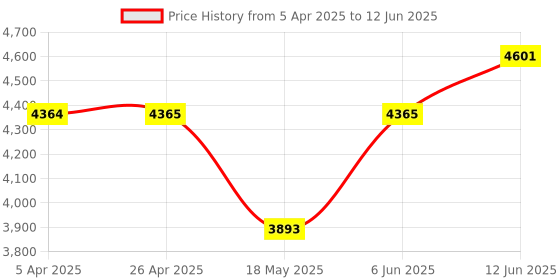 industrybuying.com BROADCOM LED ALPHANUMERIC DISPLAY, DOT MATRIX, 5V, HDLO-3416 broadcom Price History Graph from 5 Apr 2025 to 12 Jun 2025