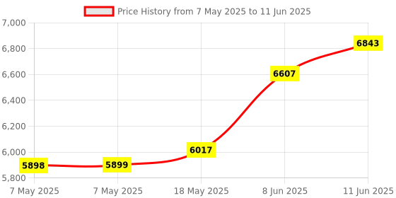 industrybuying.com BROADCOM LED ALPHANUMERIC DISPLAY, DOT MATRIX, 5V, HDSP-2532 broadcom Price History Graph from 7 May 2025 to 11 Jun 2025