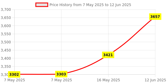 industrybuying.com BROADCOM LED ALPHANUMERIC DISPLAY, DOT MATRIX, HCMS-2902 broadcom Price History Graph from 7 May 2025 to 12 Jun 2025