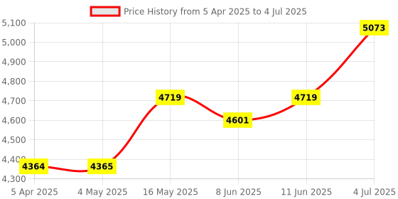 industrybuying.com BROADCOM LED ALPHANUMERIC DISPLAY, DOT MATRIX, HCMS-2971 broadcom Price History Graph from 5 Apr 2025 to 4 Jul 2025