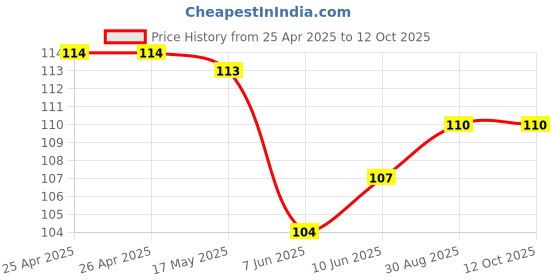 industrybuying.com BROADCOM LED, AMBER, 16CD, 590NM, SMD, ALMD-EL2E-XZ002 broadcom Price History Graph from 25 Apr 2025 to 12 Oct 2025
