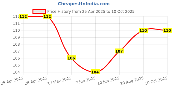 industrybuying.com BROADCOM LED, AMBER, 27CD, 590NM, SMD, ALMD-EL1E-Z2002 broadcom Price History Graph from 25 Apr 2025 to 10 Oct 2025