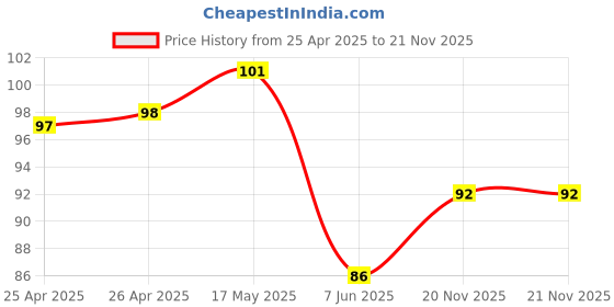 industrybuying.com BROADCOM LED, AMBER, 35CD, 590NM, TH, HLMP-EL1G-130DD broadcom Price History Graph from 25 Apr 2025 to 21 Nov 2025