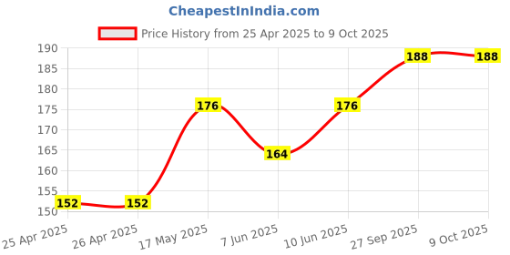 industrybuying.com BROADCOM LED, AMBER, 90MCD, 592NM, HSMA-C170 (Pack of 5 Pcs) broadcom Price History Graph from 25 Apr 2025 to 8 Oct 2025
