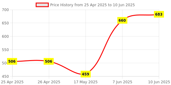 industrybuying.com BROADCOM LED BAR ARRAY, GRN, HDSP-4850 broadcom Price History Graph from 25 Apr 2025 to 10 Jun 2025