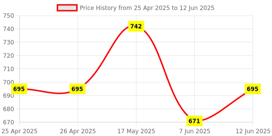 industrybuying.com BROADCOM LED BAR ARRAY, HE-RED, HDSP-4830 broadcom Price History Graph from 25 Apr 2025 to 12 Jun 2025