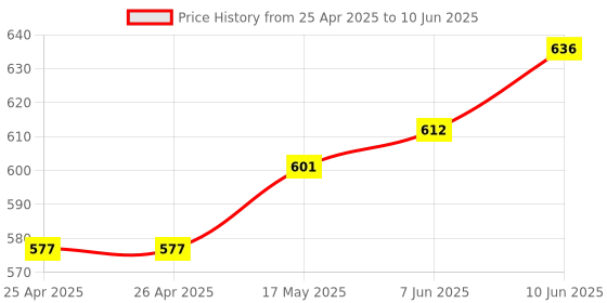 industrybuying.com BROADCOM LED BAR ARRAY, HLCP-J100 broadcom Price History Graph from 25 Apr 2025 to 10 Jun 2025