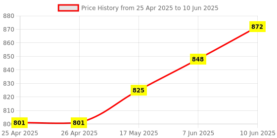 industrybuying.com BROADCOM LED BAR ARRAY, RED/YELLOW/GREEN, 10 LED, HDSP-4832 broadcom Price History Graph from 25 Apr 2025 to 10 Jun 2025