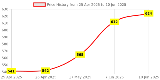 industrybuying.com BROADCOM LED BAR ARRAY, YEL, HDSP-4840 broadcom Price History Graph from 25 Apr 2025 to 10 Jun 2025