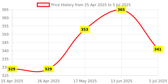 industrybuying.com BROADCOM LED BAR MODULE, GRN, HLMP-2550 broadcom Price History Graph from 25 Apr 2025 to 5 Jul 2025