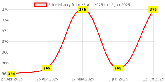 industrybuying.com BROADCOM LED BAR MODULE, GRN, HLMP-2855 broadcom Price History Graph from 25 Apr 2025 to 12 Jun 2025