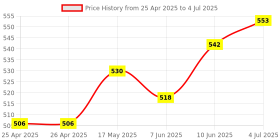 industrybuying.com BROADCOM LED BAR MODULE, GRN, HLMP-2885 broadcom Price History Graph from 25 Apr 2025 to 4 Jul 2025