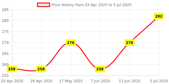 industrybuying.com BROADCOM LED BAR MODULE, HE-RED, HLMP-2300 broadcom Price History Graph from 25 Apr 2025 to 5 Jul 2025