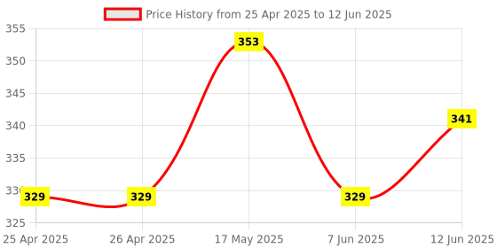 industrybuying.com BROADCOM LED BAR MODULE, HE-RED, HLMP-2350 broadcom Price History Graph from 25 Apr 2025 to 12 Jun 2025