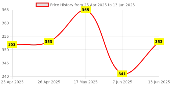 industrybuying.com BROADCOM LED BAR MODULE, HE-RED, HLMP-2655 broadcom Price History Graph from 25 Apr 2025 to 13 Jun 2025