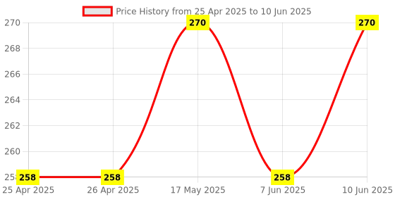 industrybuying.com BROADCOM LED BAR MODULE, YEL, HLMP-2400 broadcom Price History Graph from 25 Apr 2025 to 10 Jun 2025