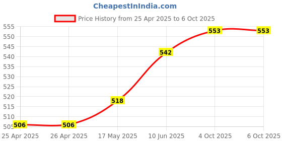 industrybuying.com BROADCOM LED BAR MODULE, YEL, HLMP-2785 broadcom Price History Graph from 25 Apr 2025 to 6 Oct 2025