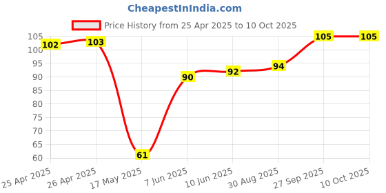 industrybuying.com BROADCOM LED, BLUE, 208MCD, 466NM, HSMR-C191-S0000 broadcom Price History Graph from 25 Apr 2025 to 9 Oct 2025
