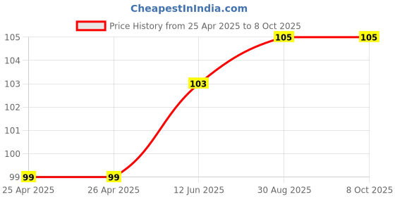 industrybuying.com BROADCOM LED, BLUE, 3.2CD, 470NM, AEMD-CB3L-ST002 broadcom Price History Graph from 25 Apr 2025 to 7 Oct 2025