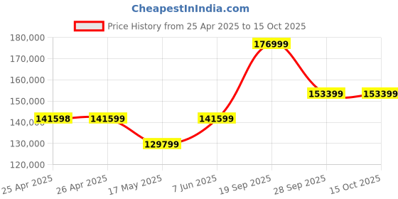 industrybuying.com BROADCOM LED, BLUE, 35MCD, 470NM, HSMN-C170 (Pack of 4000 Pcs) broadcom Price History Graph from 25 Apr 2025 to 14 Oct 2025