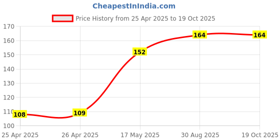 industrybuying.com BROADCOM LED, BLUE, 5.5CD, 470NM, SMD, ALMD-CB2E-UV002 broadcom Price History Graph from 25 Apr 2025 to 18 Oct 2025
