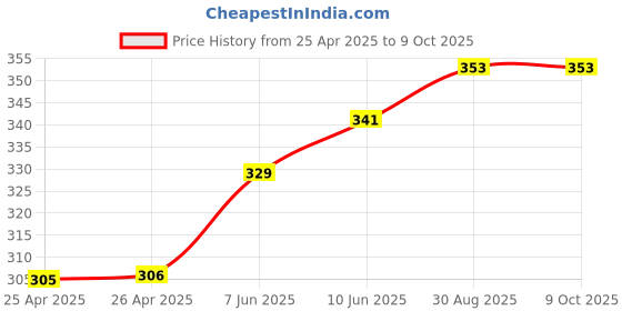 industrybuying.com BROADCOM LED, BLUE, 55MCD, 473NM, HSMR-C150 (Pack of 5 Pcs) broadcom Price History Graph from 25 Apr 2025 to 9 Oct 2025