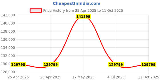 industrybuying.com BROADCOM LED, BLUE, 55MCD, 473NM, HSMR-C170 (Pack of 4000 Pcs) broadcom Price History Graph from 25 Apr 2025 to 10 Oct 2025