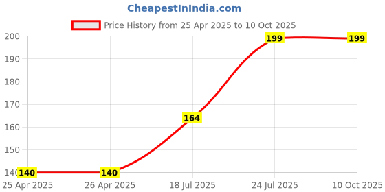 industrybuying.com BROADCOM LED, CYAN, 16CD, 505NM, SMD, ALMD-CE3F-XZ002 broadcom Price History Graph from 25 Apr 2025 to 10 Oct 2025