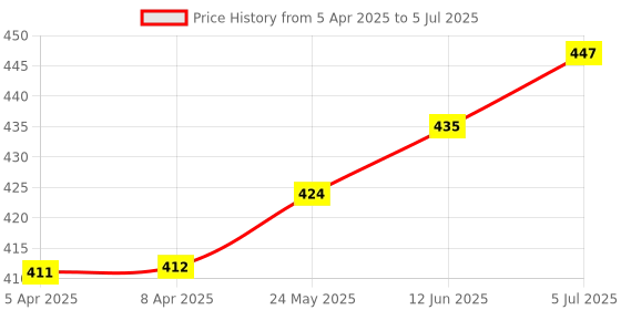 industrybuying.com BROADCOM LED DISPLAY, 0.3", HE-RED, HDSP-7501 broadcom Price History Graph from 5 Apr 2025 to 5 Jul 2025