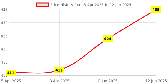 industrybuying.com BROADCOM LED DISPLAY, 0.3", HE-RED, HDSP-7503 broadcom Price History Graph from 5 Apr 2025 to 12 Jun 2025