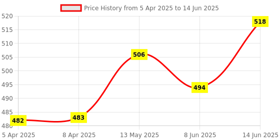 industrybuying.com BROADCOM LED DISPLAY, 0.3", RED, HDSP-A103 broadcom Price History Graph from 5 Apr 2025 to 14 Jun 2025