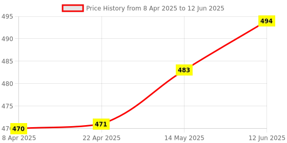 industrybuying.com BROADCOM LED DISPLAY, 0.3", RED, HDSP-A151 broadcom Price History Graph from 8 Apr 2025 to 12 Jun 2025