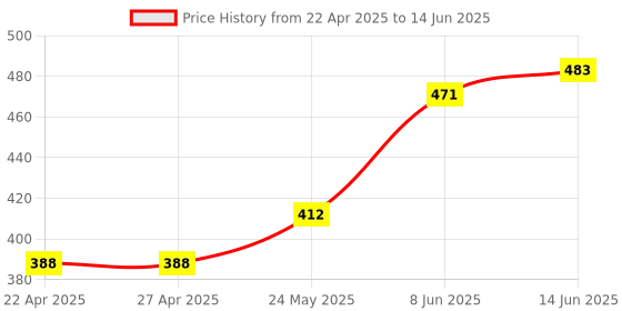 industrybuying.com BROADCOM LED DISPLAY, 0.31", RED, HDSP-U101 broadcom Price History Graph from 22 Apr 2025 to 14 Jun 2025