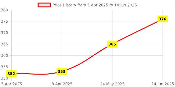 industrybuying.com BROADCOM LED DISPLAY, 0.4", RED, HDSP-F153 broadcom Price History Graph from 5 Apr 2025 to 14 Jun 2025